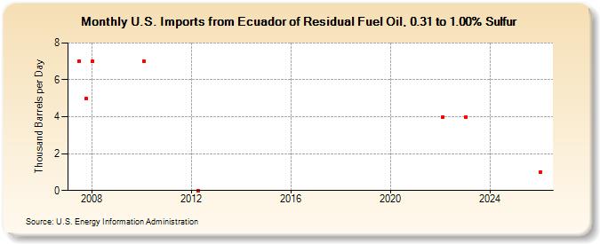 U.S. Imports from Ecuador of Residual Fuel Oil, 0.31 to 1.00% Sulfur (Thousand Barrels per Day)