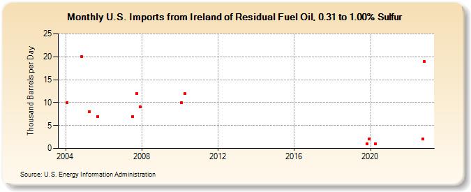 U.S. Imports from Ireland of Residual Fuel Oil, 0.31 to 1.00% Sulfur (Thousand Barrels per Day)