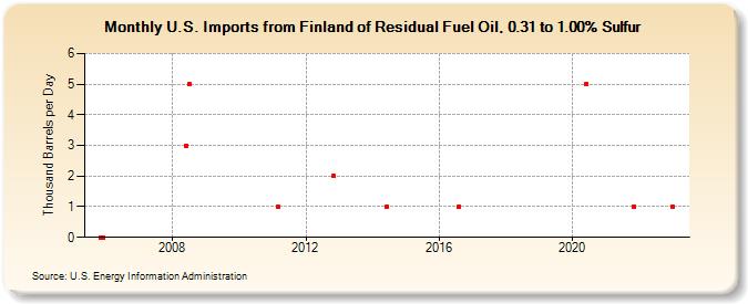 U.S. Imports from Finland of Residual Fuel Oil, 0.31 to 1.00% Sulfur (Thousand Barrels per Day)