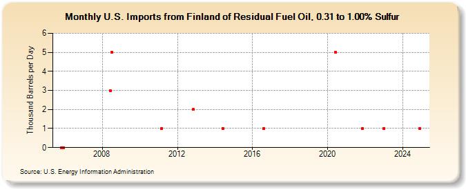 U.S. Imports from Finland of Residual Fuel Oil, 0.31 to 1.00% Sulfur (Thousand Barrels per Day)