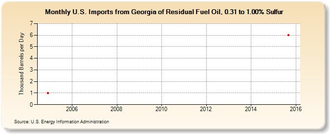 U.S. Imports from Georgia of Residual Fuel Oil, 0.31 to 1.00% Sulfur (Thousand Barrels per Day)