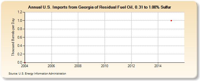 U.S. Imports from Georgia of Residual Fuel Oil, 0.31 to 1.00% Sulfur (Thousand Barrels per Day)
