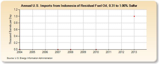 U.S. Imports from Indonesia of Residual Fuel Oil, 0.31 to 1.00% Sulfur (Thousand Barrels per Day)