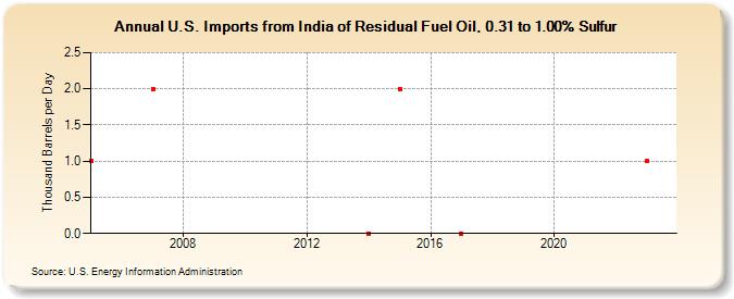 U.S. Imports from India of Residual Fuel Oil, 0.31 to 1.00% Sulfur (Thousand Barrels per Day)