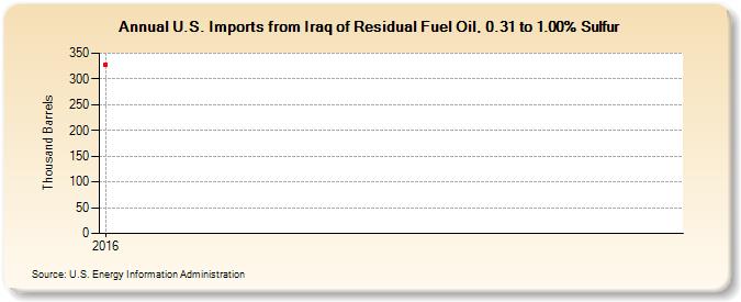 U.S. Imports from Iraq of Residual Fuel Oil, 0.31 to 1.00% Sulfur (Thousand Barrels)