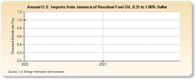 U.S. Imports from Jamaica of Residual Fuel Oil, 0.31 to 1.00% Sulfur (Thousand Barrels per Day)