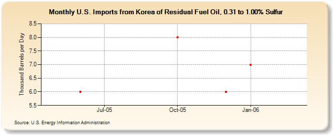 U.S. Imports from Korea of Residual Fuel Oil, 0.31 to 1.00% Sulfur (Thousand Barrels per Day)