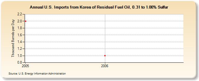 U.S. Imports from Korea of Residual Fuel Oil, 0.31 to 1.00% Sulfur (Thousand Barrels per Day)