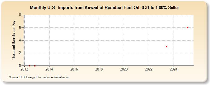 U.S. Imports from Kuwait of Residual Fuel Oil, 0.31 to 1.00% Sulfur (Thousand Barrels per Day)