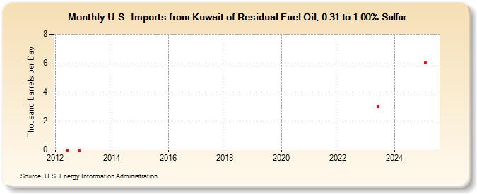 U.S. Imports from Kuwait of Residual Fuel Oil, 0.31 to 1.00% Sulfur (Thousand Barrels per Day)