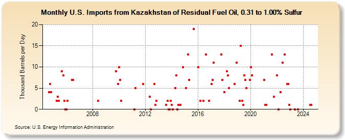 U.S. Imports from Kazakhstan of Residual Fuel Oil, 0.31 to 1.00% Sulfur (Thousand Barrels per Day)