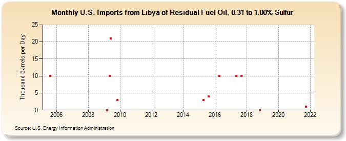 U.S. Imports from Libya of Residual Fuel Oil, 0.31 to 1.00% Sulfur (Thousand Barrels per Day)