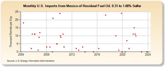 U.S. Imports from Mexico of Residual Fuel Oil, 0.31 to 1.00% Sulfur (Thousand Barrels per Day)