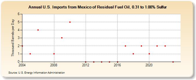 U.S. Imports from Mexico of Residual Fuel Oil, 0.31 to 1.00% Sulfur (Thousand Barrels per Day)