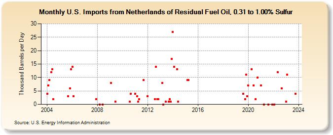 U.S. Imports from Netherlands of Residual Fuel Oil, 0.31 to 1.00% Sulfur (Thousand Barrels per Day)