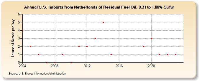 U.S. Imports from Netherlands of Residual Fuel Oil, 0.31 to 1.00% Sulfur (Thousand Barrels per Day)
