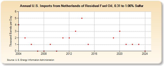 U.S. Imports from Netherlands of Residual Fuel Oil, 0.31 to 1.00% Sulfur (Thousand Barrels per Day)