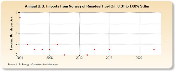 U.S. Imports from Norway of Residual Fuel Oil, 0.31 to 1.00% Sulfur (Thousand Barrels per Day)