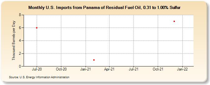 U.S. Imports from Panama of Residual Fuel Oil, 0.31 to 1.00% Sulfur (Thousand Barrels per Day)