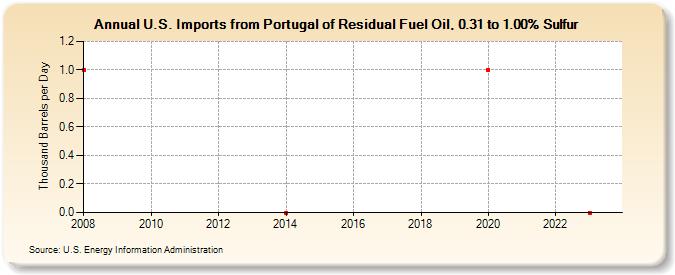 U.S. Imports from Portugal of Residual Fuel Oil, 0.31 to 1.00% Sulfur (Thousand Barrels per Day)