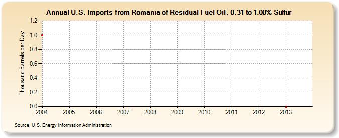U.S. Imports from Romania of Residual Fuel Oil, 0.31 to 1.00% Sulfur (Thousand Barrels per Day)
