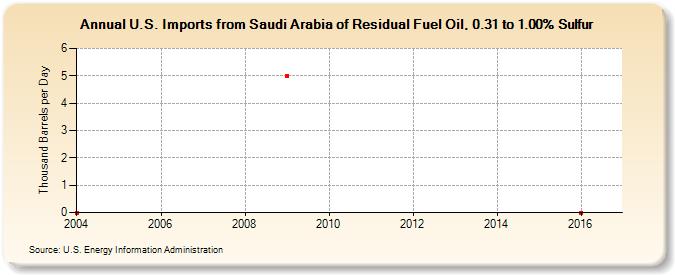 U.S. Imports from Saudi Arabia of Residual Fuel Oil, 0.31 to 1.00% Sulfur (Thousand Barrels per Day)