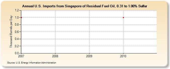 U.S. Imports from Singapore of Residual Fuel Oil, 0.31 to 1.00% Sulfur (Thousand Barrels per Day)