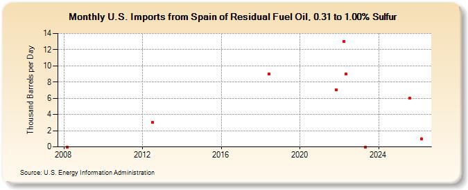 U.S. Imports from Spain of Residual Fuel Oil, 0.31 to 1.00% Sulfur (Thousand Barrels per Day)