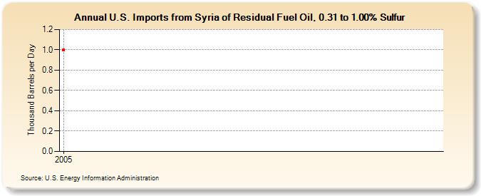 U.S. Imports from Syria of Residual Fuel Oil, 0.31 to 1.00% Sulfur (Thousand Barrels per Day)