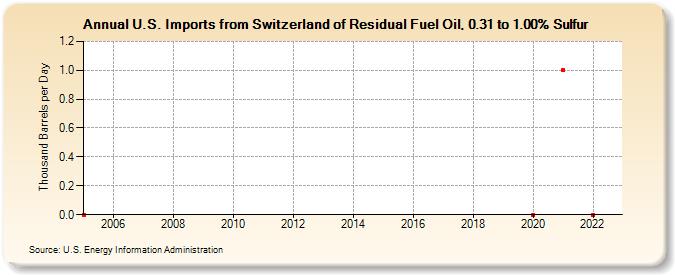 U.S. Imports from Switzerland of Residual Fuel Oil, 0.31 to 1.00% Sulfur (Thousand Barrels per Day)