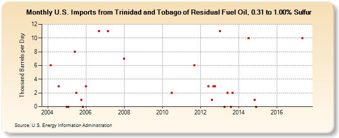 U.S. Imports from Trinidad and Tobago of Residual Fuel Oil, 0.31 to 1.00% Sulfur (Thousand Barrels per Day)