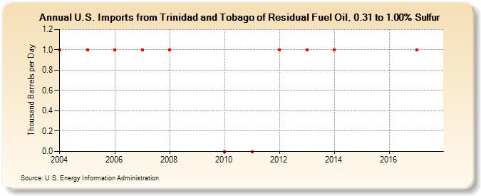 U.S. Imports from Trinidad and Tobago of Residual Fuel Oil, 0.31 to 1.00% Sulfur (Thousand Barrels per Day)