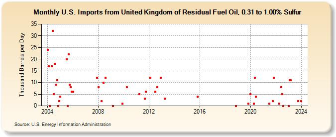 U.S. Imports from United Kingdom of Residual Fuel Oil, 0.31 to 1.00% Sulfur (Thousand Barrels per Day)
