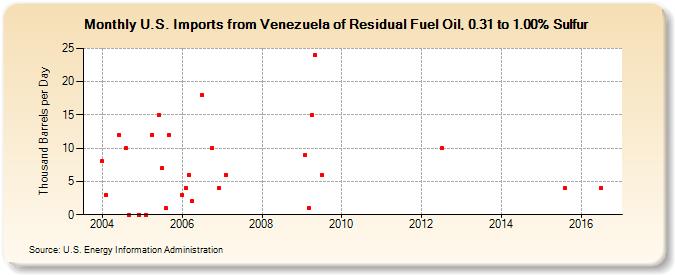 U.S. Imports from Venezuela of Residual Fuel Oil, 0.31 to 1.00% Sulfur (Thousand Barrels per Day)