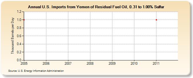 U.S. Imports from Yemen of Residual Fuel Oil, 0.31 to 1.00% Sulfur (Thousand Barrels per Day)