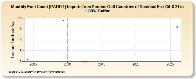 East Coast (PADD 1) Imports from Persian Gulf Countries of Residual Fuel Oil, 0.31 to 1.00% Sulfur (Thousand Barrels per Day)