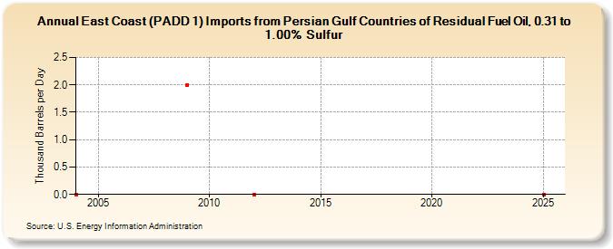 East Coast (PADD 1) Imports from Persian Gulf Countries of Residual Fuel Oil, 0.31 to 1.00% Sulfur (Thousand Barrels per Day)
