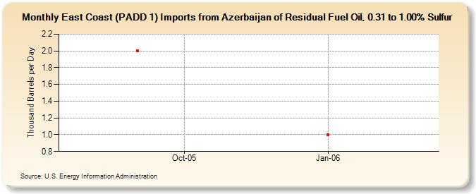 East Coast (PADD 1) Imports from Azerbaijan of Residual Fuel Oil, 0.31 to 1.00% Sulfur (Thousand Barrels per Day)