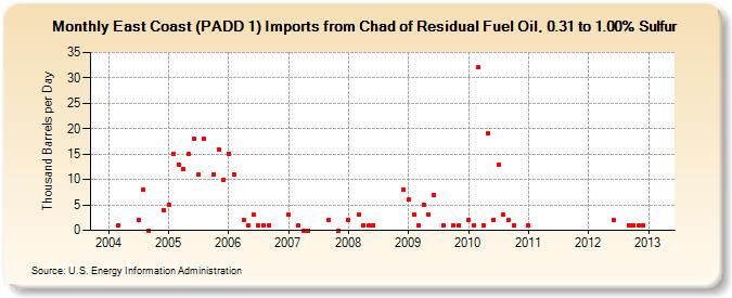 East Coast (PADD 1) Imports from Chad of Residual Fuel Oil, 0.31 to 1.00% Sulfur (Thousand Barrels per Day)