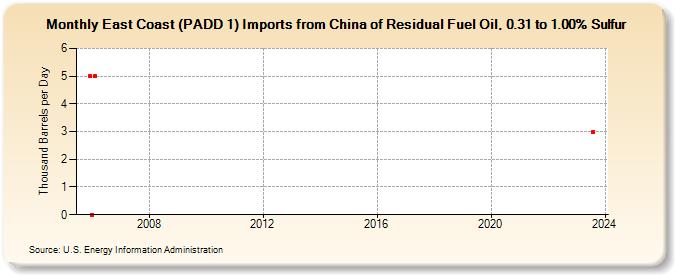 East Coast (PADD 1) Imports from China of Residual Fuel Oil, 0.31 to 1.00% Sulfur (Thousand Barrels per Day)