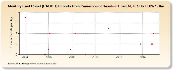 East Coast (PADD 1) Imports from Cameroon of Residual Fuel Oil, 0.31 to 1.00% Sulfur (Thousand Barrels per Day)