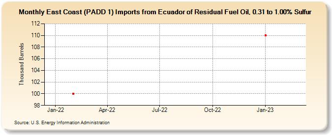 East Coast (PADD 1) Imports from Ecuador of Residual Fuel Oil, 0.31 to 1.00% Sulfur (Thousand Barrels)