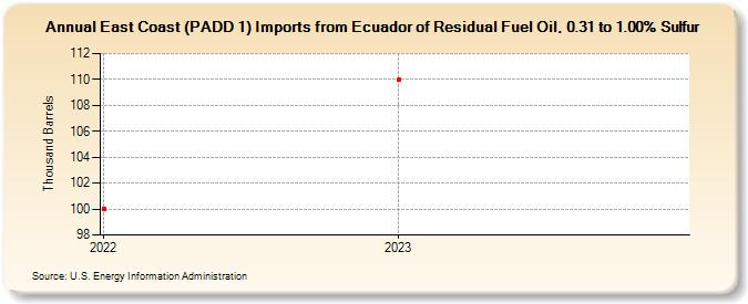 East Coast (PADD 1) Imports from Ecuador of Residual Fuel Oil, 0.31 to 1.00% Sulfur (Thousand Barrels)
