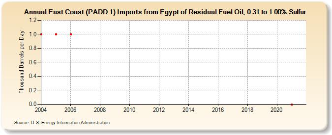 East Coast (PADD 1) Imports from Egypt of Residual Fuel Oil, 0.31 to 1.00% Sulfur (Thousand Barrels per Day)