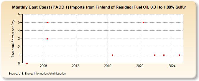 East Coast (PADD 1) Imports from Finland of Residual Fuel Oil, 0.31 to 1.00% Sulfur (Thousand Barrels per Day)