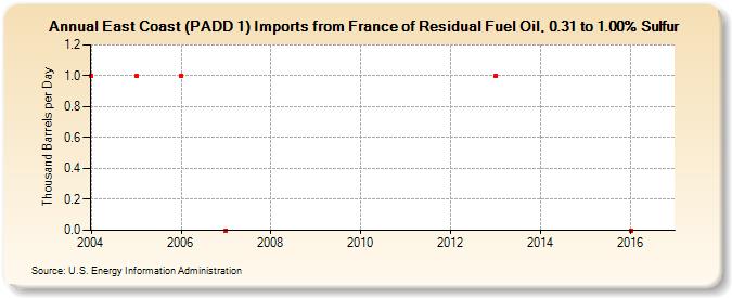 East Coast (PADD 1) Imports from France of Residual Fuel Oil, 0.31 to 1.00% Sulfur (Thousand Barrels per Day)
