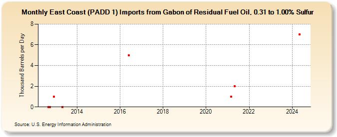 East Coast (PADD 1) Imports from Gabon of Residual Fuel Oil, 0.31 to 1.00% Sulfur (Thousand Barrels per Day)