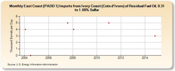 East Coast (PADD 1) Imports from Ivory Coast (Cote d