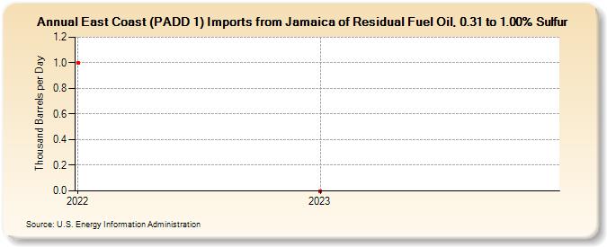 East Coast (PADD 1) Imports from Jamaica of Residual Fuel Oil, 0.31 to 1.00% Sulfur (Thousand Barrels per Day)