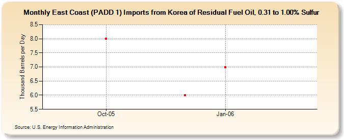 East Coast (PADD 1) Imports from Korea of Residual Fuel Oil, 0.31 to 1.00% Sulfur (Thousand Barrels per Day)